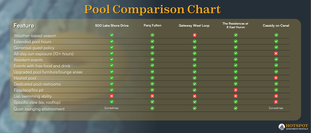 A comparison chart that shows off different pool features, such as hours and amenities, and five of Chicago’s best luxury apartment buildings.
